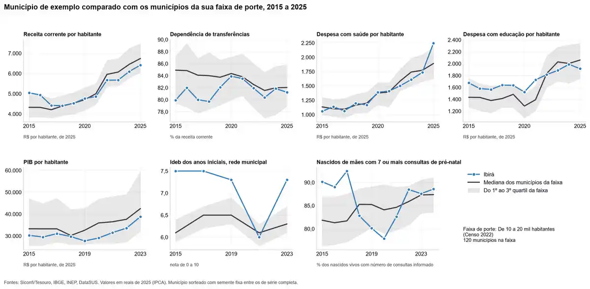 Gráficos de linhas de um município comparado com a mediana e a faixa de municípios de porte parecido, em sete indicadores ao longo dos anos, com a faixa cinza entre o primeiro e o terceiro quartil.